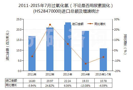 2011-2015年7月過氧化氫(不論是否用尿素固化)(HS28470000)進(jìn)口總額及增速統(tǒng)計 2011-2015年7月過氧化氫(不論是否用尿素固化)(HS28470000)進(jìn)口總額及增速統(tǒng)計